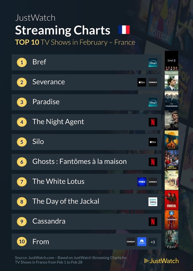 "The Gorge", "Les Tuche", "Bref"... : Le top 10 des films et séries les plus populaires en février 2025 "The Gorge", "Les Tuche", "Bref"... : Le top 10 des films et séries les plus populaires en février 2025