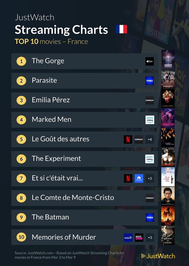 “The Gorge”, “Emila Perez”, "Severance"... : Le top 10 des films et séries les plus populaires de la semaine “The Gorge”, “Emila Perez”, "Severance"... : Le top 10 des films et séries les plus populaires de la semaine