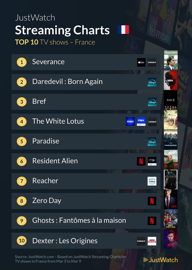 “The Gorge”, “Emila Perez”, "Severance"... : Le top 10 des films et séries les plus populaires de la semaine “The Gorge”, “Emila Perez”, "Severance"... : Le top 10 des films et séries les plus populaires de la semaine