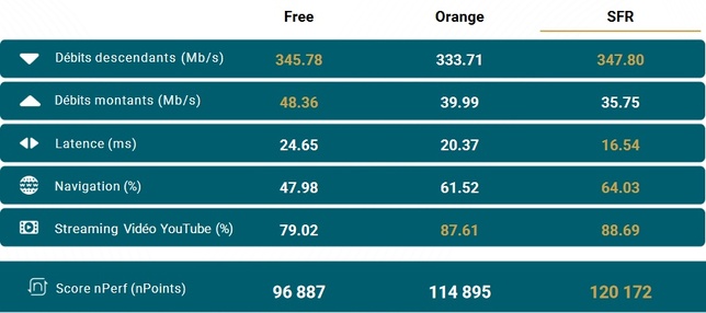 SFR Réunion n°1 de l'internet mobile 5G à La Réunion selon nPerf SFR Réunion n°1 de l'internet mobile 5G à La Réunion selon nPerf