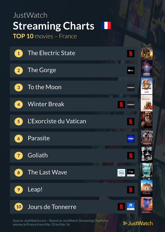 “The Eclectic State”, “The White Lotus”, "Severance"... : Le top 10 des films et séries les plus populaires de la semaine “The Eclectic State”, “The White Lotus”, "Severance"... : Le top 10 des films et séries les plus populaires de la semaine