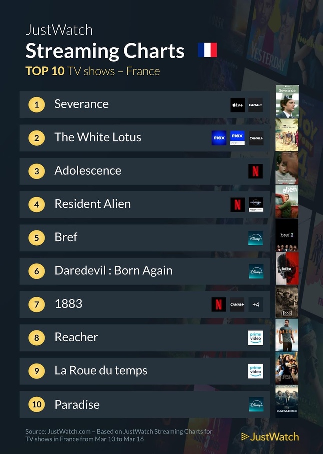 “The Eclectic State”, “The White Lotus”, "Severance"... : Le top 10 des films et séries les plus populaires de la semaine “The Eclectic State”, “The White Lotus”, "Severance"... : Le top 10 des films et séries les plus populaires de la semaine