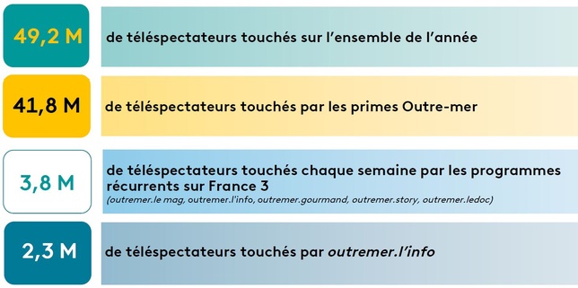 France Télévisions renforce son engagement pour la visibilité des Outre-mer France Télévisions renforce son engagement pour la visibilité des Outre-mer