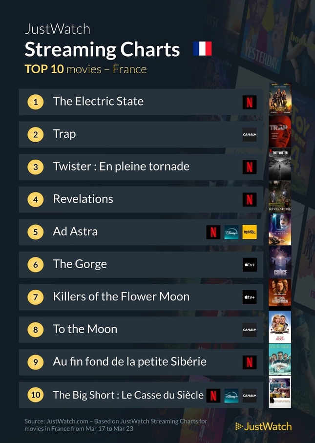 “The Eclectic State”, “Trap”, "Adolescence"... : Le top 10 des films et séries les plus populaires de la semaine “The Eclectic State”, “Trap”, "Adolescence"... : Le top 10 des films et séries les plus populaires de la semaine
