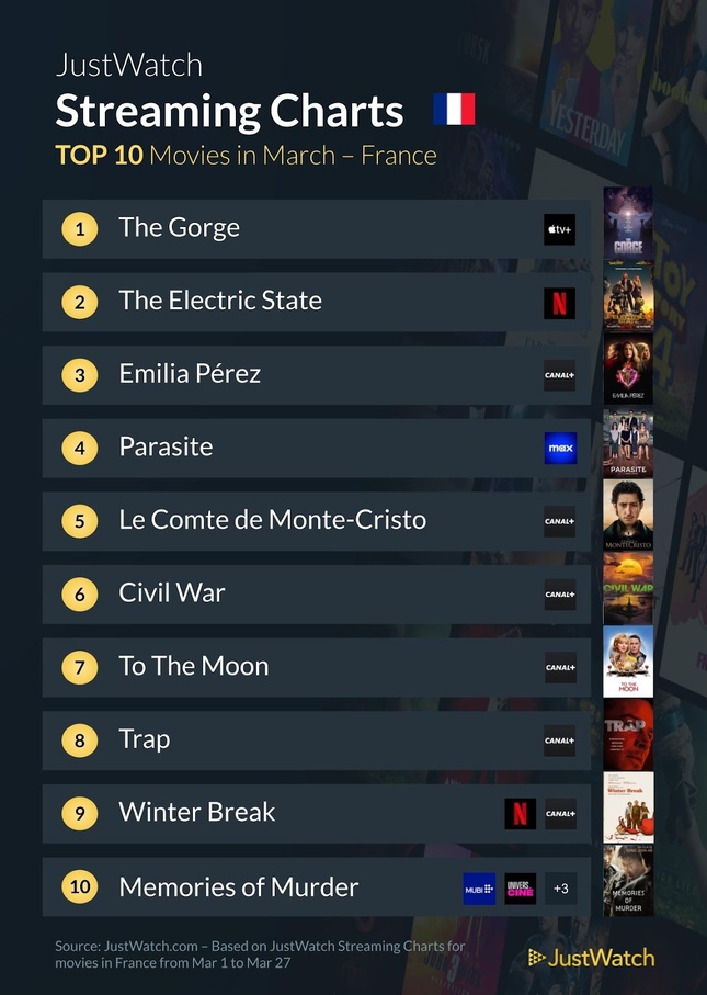 "The Gorge", "Severance", "The White Lotus"... : Le top 10 des films et séries les plus populaires en mars 2025 "The Gorge", "Severance", "The White Lotus"... : Le top 10 des films et séries les plus populaires en mars 2025