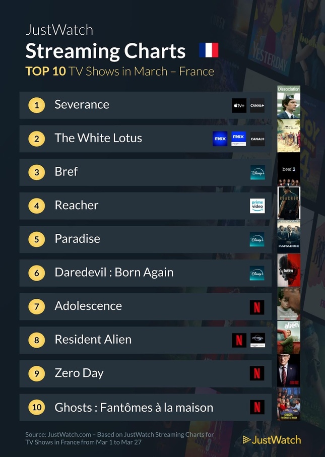 "The Gorge", "Severance", "The White Lotus"... : Le top 10 des films et séries les plus populaires en mars 2025 "The Gorge", "Severance", "The White Lotus"... : Le top 10 des films et séries les plus populaires en mars 2025