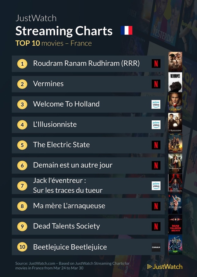 "Roudram Ranam Rudhiram (RRR), “Vermines”, "Adolescence"... : Le top 10 des films et séries les plus populaires de la semaine "Roudram Ranam Rudhiram (RRR), “Vermines”, "Adolescence"... : Le top 10 des films et séries les plus populaires de la semaine