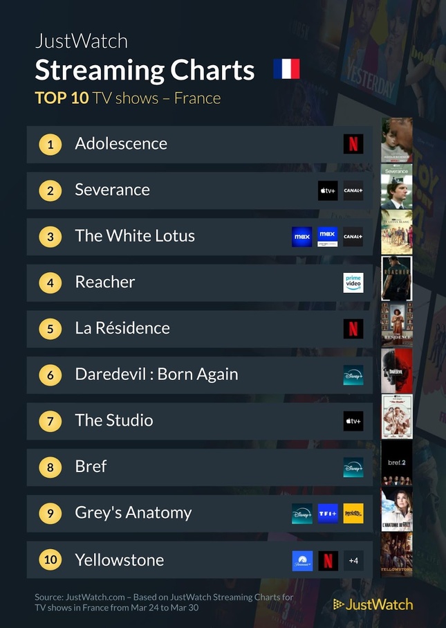 "Roudram Ranam Rudhiram (RRR), “Vermines”, "Adolescence"... : Le top 10 des films et séries les plus populaires de la semaine "Roudram Ranam Rudhiram (RRR), “Vermines”, "Adolescence"... : Le top 10 des films et séries les plus populaires de la semaine