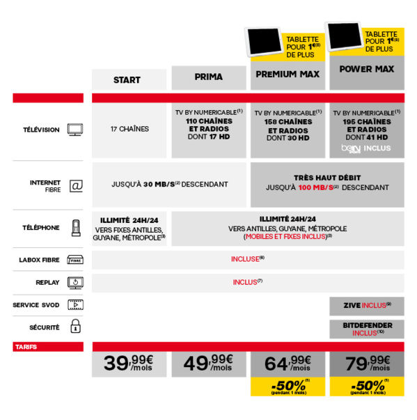 Tableau des offres SFR Caraïbe
