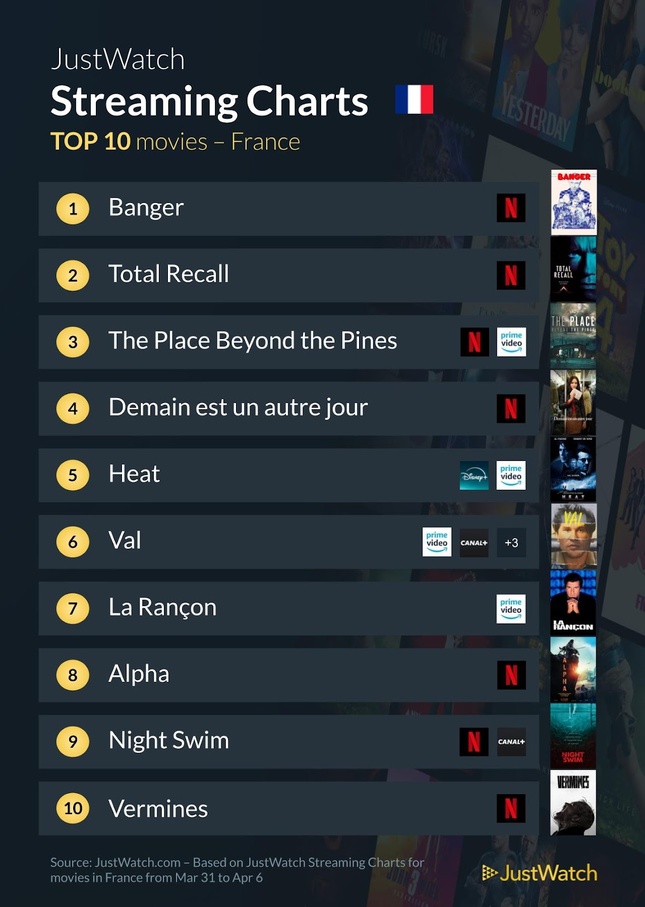 "Banger", “The White Lotus”, "Total Recall"... : Le top 10 des films et séries les plus populaires de la semaine "Banger", “The White Lotus”, "Total Recall"... : Le top 10 des films et séries les plus populaires de la semaine