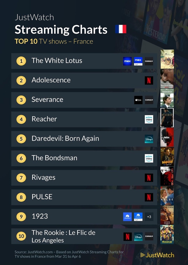 "Banger", “The White Lotus”, "Total Recall"... : Le top 10 des films et séries les plus populaires de la semaine "Banger", “The White Lotus”, "Total Recall"... : Le top 10 des films et séries les plus populaires de la semaine