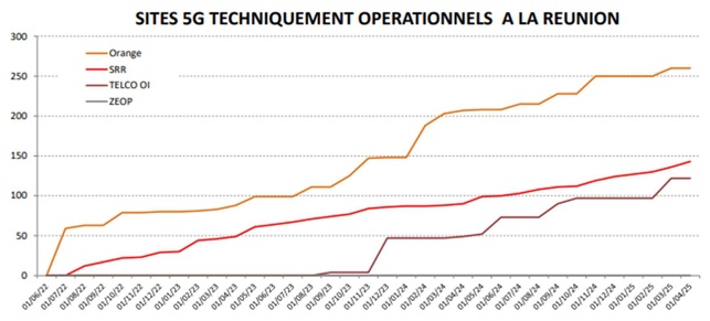 Extrait de l’observatoire mensuel ANFR du 1er avril Extrait de l’observatoire mensuel ANFR du 1er avril