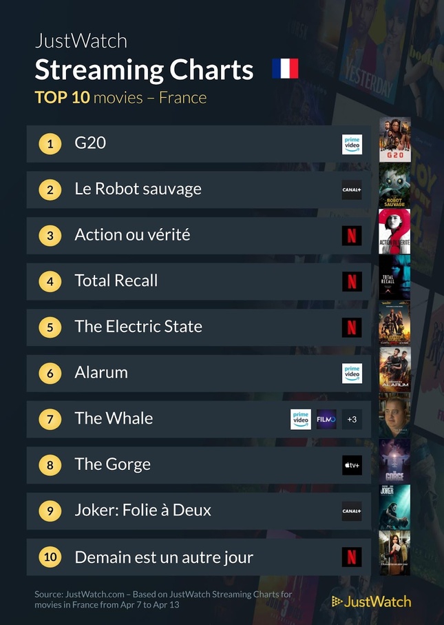 "G20", “The White Lotus”, "Black Mirror"... : Le top 10 des films et séries les plus populaires de la semaine "G20", “The White Lotus”, "Black Mirror"... : Le top 10 des films et séries les plus populaires de la semaine