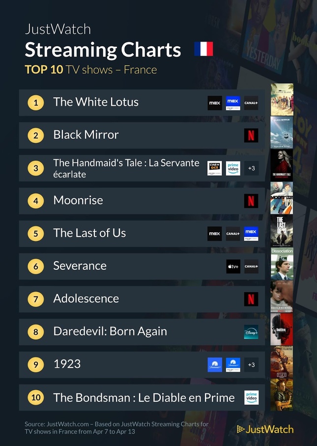 "G20", “The White Lotus”, "Black Mirror"... : Le top 10 des films et séries les plus populaires de la semaine "G20", “The White Lotus”, "Black Mirror"... : Le top 10 des films et séries les plus populaires de la semaine