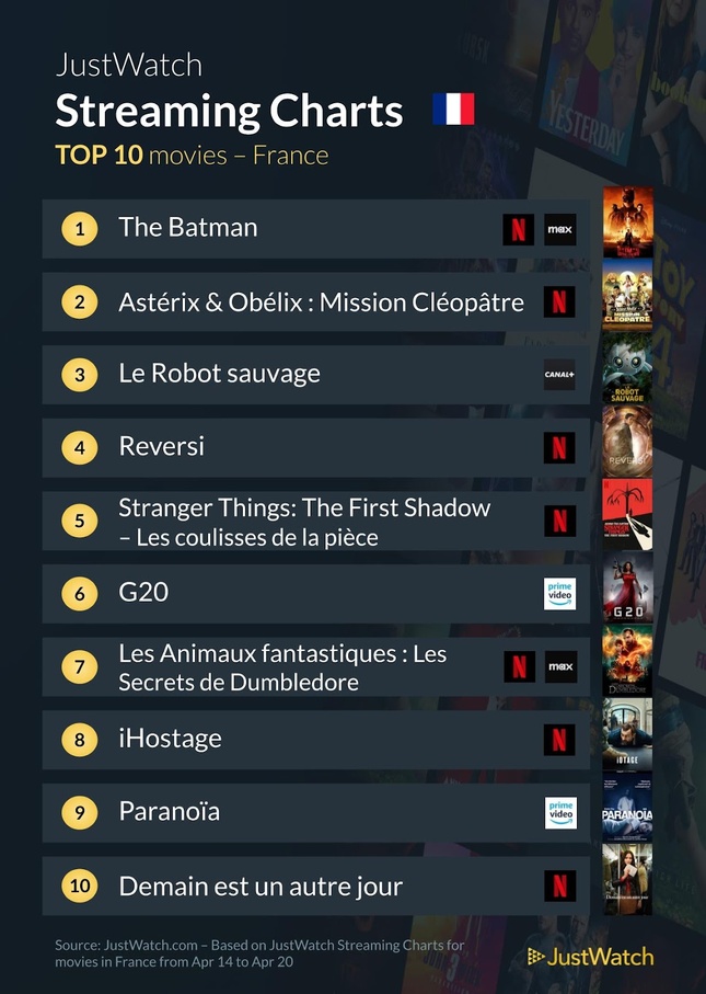 "The Last of Us", “The Batman”, "Astérix & Obélix : Mission Cléopâtre"... : Le top 10 des films et séries les plus populaires de la semaine "The Last of Us", “The Batman”, "Astérix & Obélix : Mission Cléopâtre"... : Le top 10 des films et séries les plus populaires de la semaine