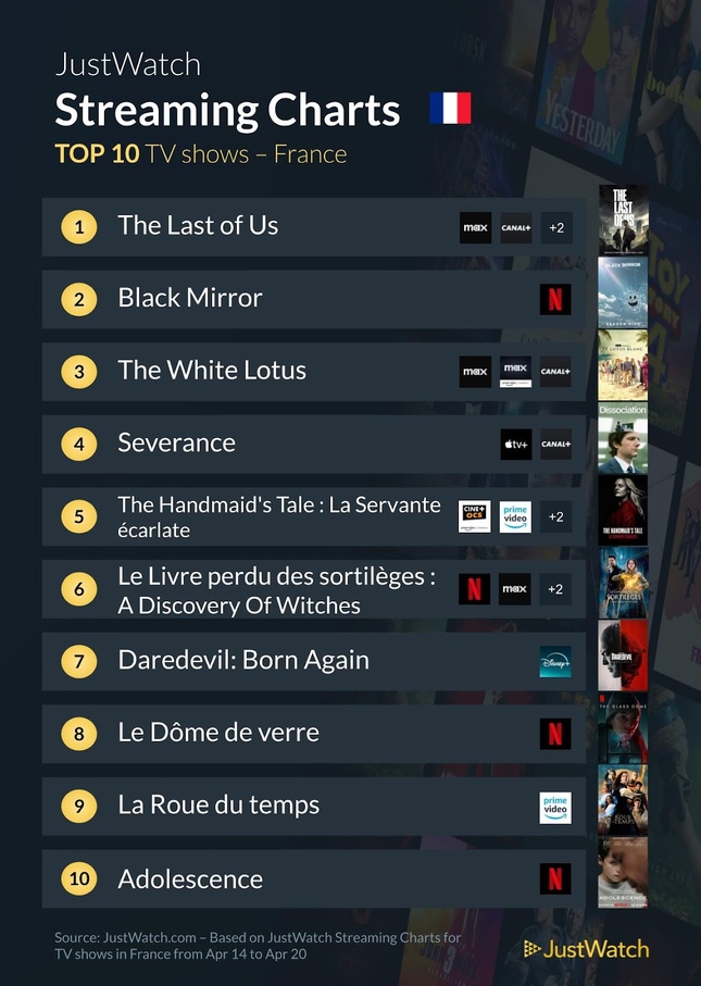 "The Last of Us", “The Batman”, "Astérix & Obélix : Mission Cléopâtre"... : Le top 10 des films et séries les plus populaires de la semaine "The Last of Us", “The Batman”, "Astérix & Obélix : Mission Cléopâtre"... : Le top 10 des films et séries les plus populaires de la semaine