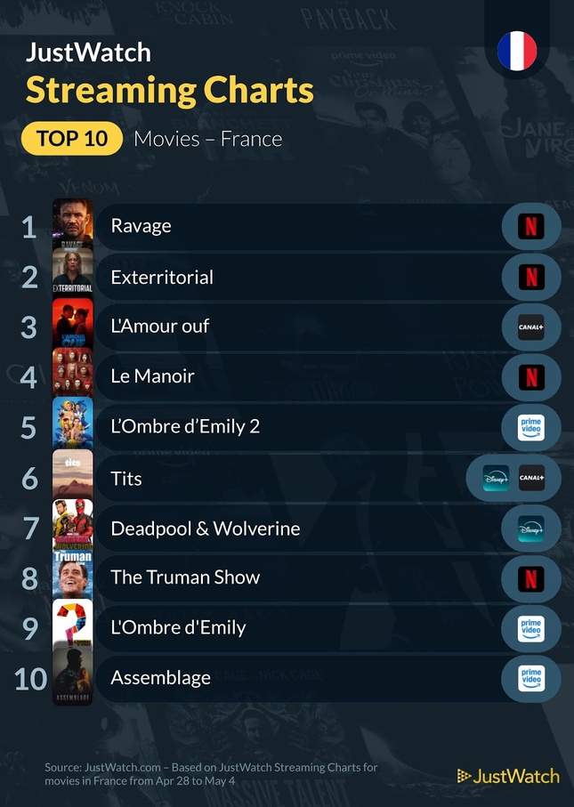 "Ravage", “The Last of Us”, "Exterritorial"... : Le top 10 des films et séries les plus populaires de la semaine "Ravage", “The Last of Us”, "Exterritorial"... : Le top 10 des films et séries les plus populaires de la semaine