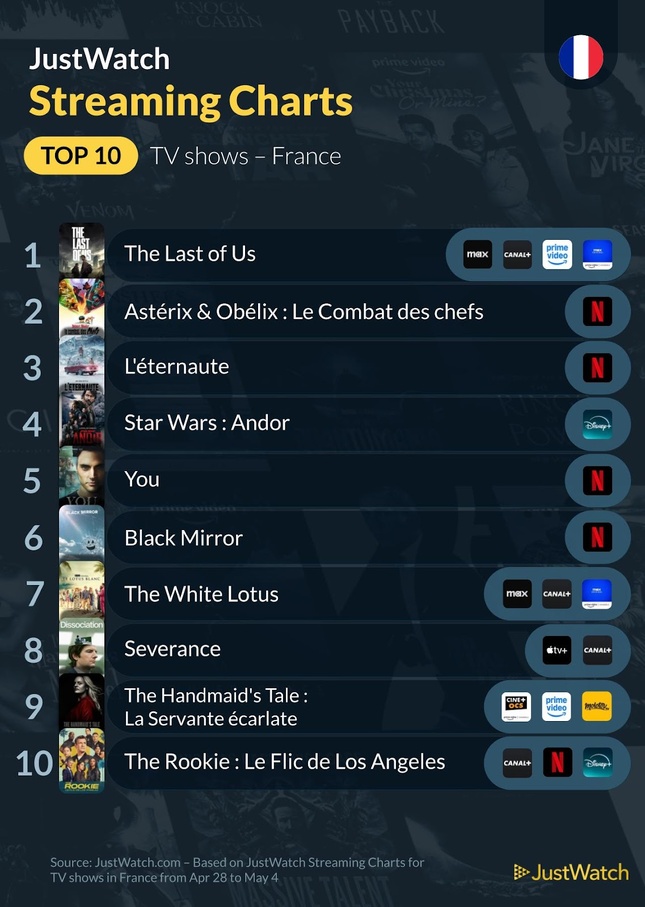 "Ravage", “The Last of Us”, "Exterritorial"... : Le top 10 des films et séries les plus populaires de la semaine "Ravage", “The Last of Us”, "Exterritorial"... : Le top 10 des films et séries les plus populaires de la semaine
