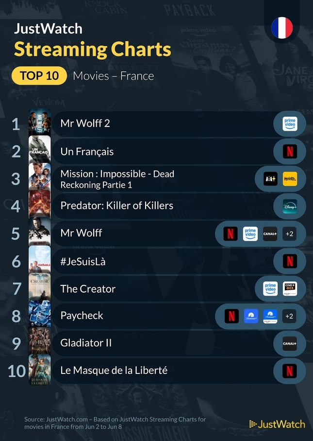 "Mr Wolff 2", “The Last of Us”, "MobLand"... : Le top 10 des films et séries les plus populaires de la semaine "Mr Wolff 2", “The Last of Us”, "MobLand"... : Le top 10 des films et séries les plus populaires de la semaine