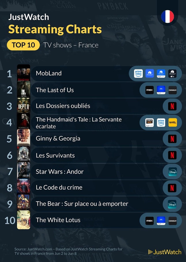 "Mr Wolff 2", “The Last of Us”, "MobLand"... : Le top 10 des films et séries les plus populaires de la semaine "Mr Wolff 2", “The Last of Us”, "MobLand"... : Le top 10 des films et séries les plus populaires de la semaine