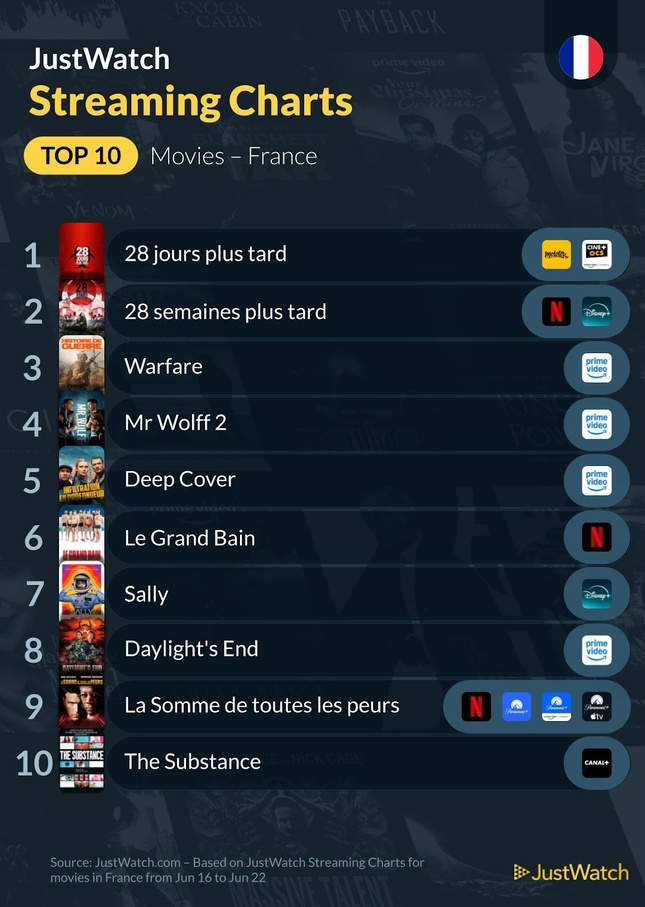 "28 jours plus tard", “Squid Game”, "Ironheart"... : Le top 10 des films et séries les plus populaires de la semaine "28 jours plus tard", “Squid Game”, "Ironheart"... : Le top 10 des films et séries les plus populaires de la semaine