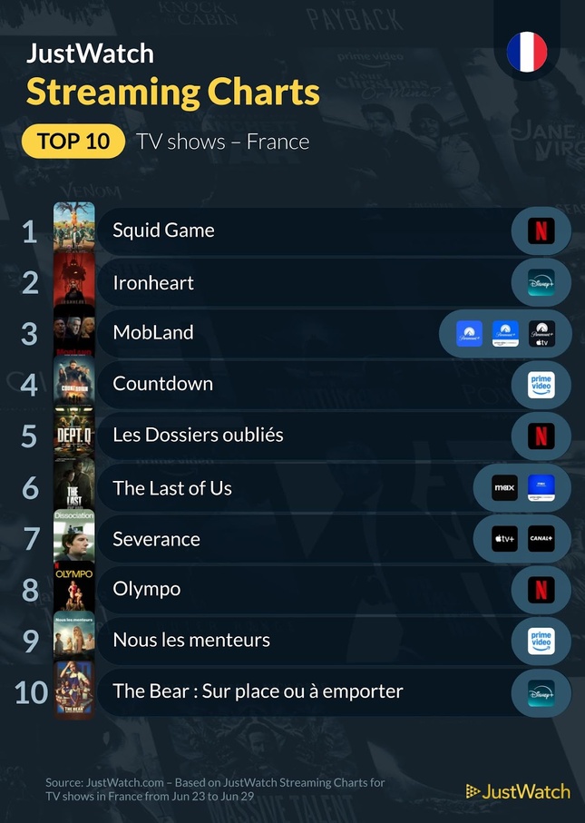 "28 jours plus tard", “Squid Game”, "Ironheart"... : Le top 10 des films et séries les plus populaires de la semaine "28 jours plus tard", “Squid Game”, "Ironheart"... : Le top 10 des films et séries les plus populaires de la semaine