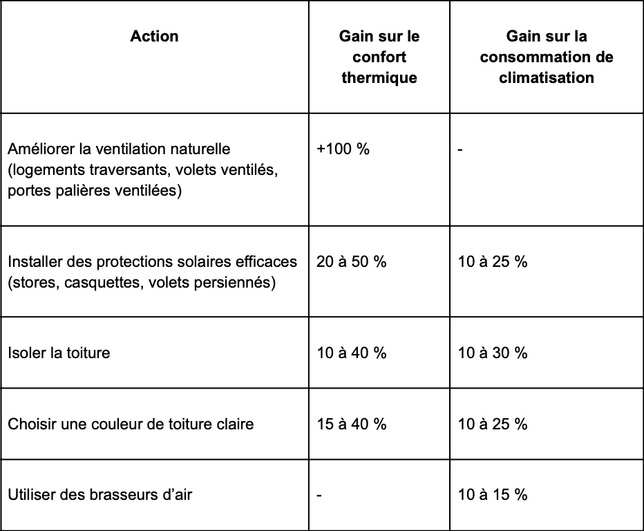 TropiCopro : un référentiel pour rénover les copropriétés en climat tropical TropiCopro : un référentiel pour rénover les copropriétés en climat tropical