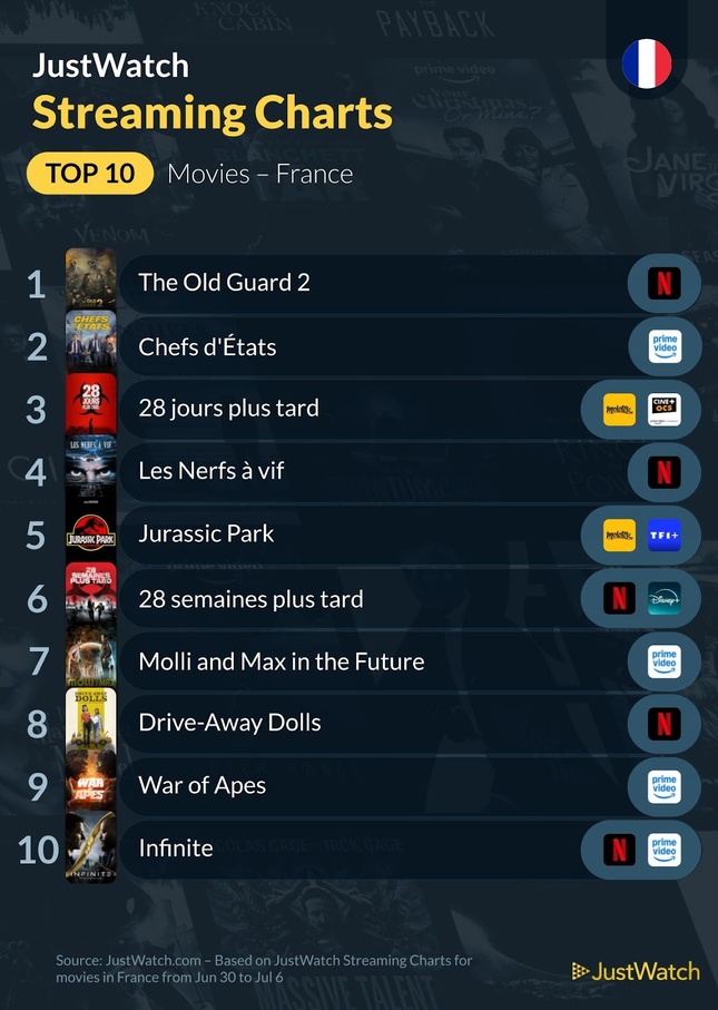 "The Old Guard 2", “Squid Game”, "Sandman"... : Le top 10 des films et séries les plus populaires de la semaine "The Old Guard 2", “Squid Game”, "Sandman"... : Le top 10 des films et séries les plus populaires de la semaine