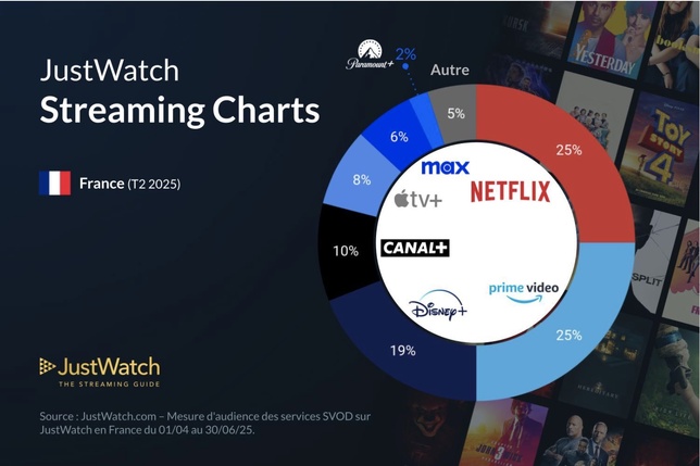 Les évolutions du marché du streaming en France au premier semestre 2025 Les évolutions du marché du streaming en France au premier semestre 2025