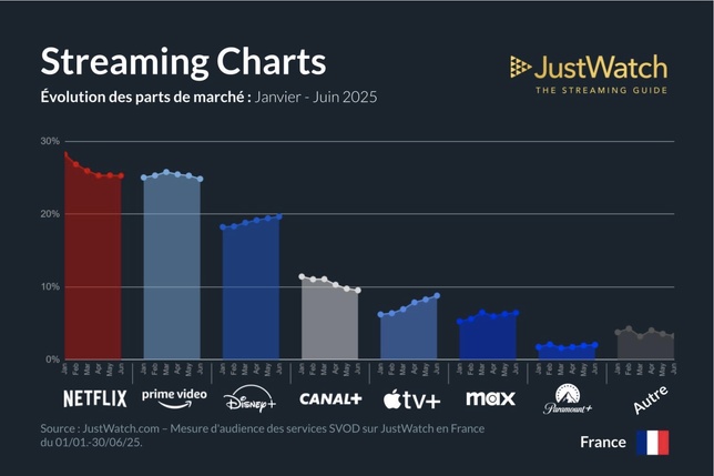 Les évolutions du marché du streaming en France au premier semestre 2025 Les évolutions du marché du streaming en France au premier semestre 2025