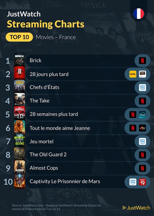 "Brick", “Squid Game”, "Ballard"... : Le top 10 des films et séries les plus populaires de la semaine "Brick", “Squid Game”, "Ballard"... : Le top 10 des films et séries les plus populaires de la semaine