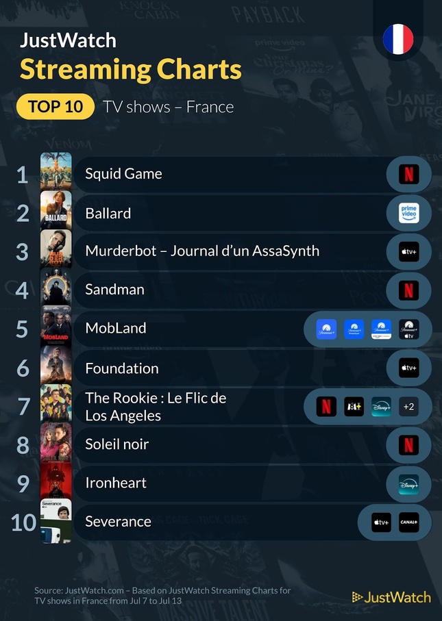 "Brick", “Squid Game”, "Ballard"... : Le top 10 des films et séries les plus populaires de la semaine "Brick", “Squid Game”, "Ballard"... : Le top 10 des films et séries les plus populaires de la semaine