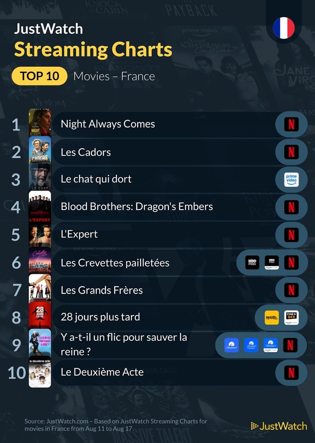"Night Always Comes", “Mercredi”, "Alien : Earth"... : Le top 10 des films et séries les plus populaires de la semaine
