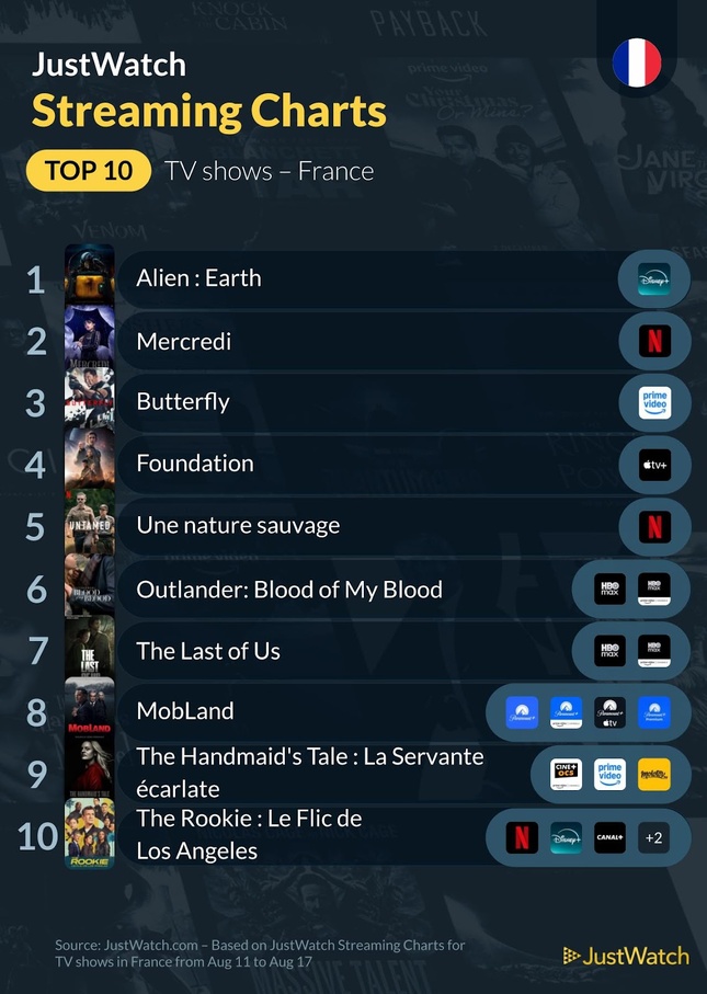 "Night Always Comes", “Mercredi”, "Alien : Earth"... : Le top 10 des films et séries les plus populaires de la semaine "Night Always Comes", “Mercredi”, "Alien : Earth"... : Le top 10 des films et séries les plus populaires de la semaine