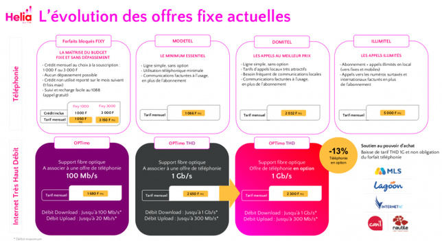 Internet en Nouvelle-Calédonie : l’OPT-NC supprime l’obligation de ligne fixe et allège la facture des ménages