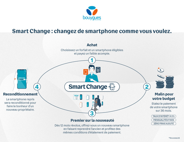 Bouygues Telecom invente Smart Change : la seule offre du marché qui permet d’avoir un nouveau smartphone chaque année à moitié prix !