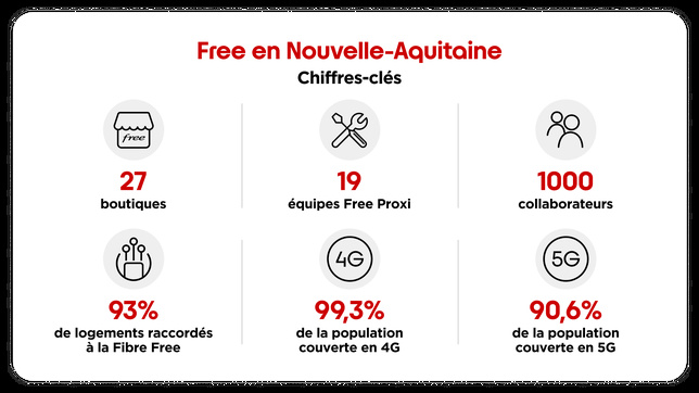 Free franchit le cap des 4 millions de logements éligibles à la Fibre Free en Nouvelle-Aquitaine Free franchit le cap des 4 millions de logements éligibles à la Fibre Free en Nouvelle-Aquitaine