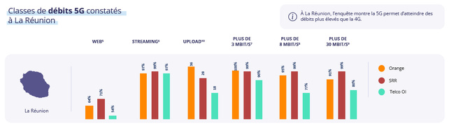 Qualité de service mobile à La Réunion : l’Arcep publie les résultats de son enquête 2025 Qualité de service mobile à La Réunion : l’Arcep publie les résultats de son enquête 2025
