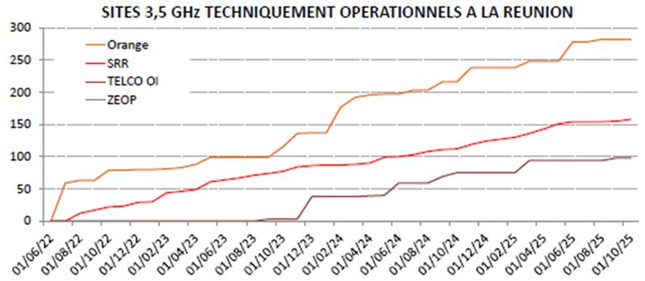 Orange, meilleur réseau mobile pour la 7e année consécutive à La Réunion