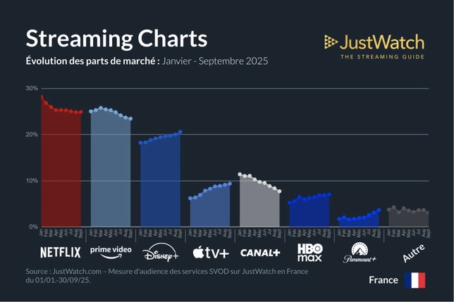 Streaming : Netflix conserve sa couronne en France, Prime Video talonne de près Streaming : Netflix conserve sa couronne en France, Prime Video talonne de près