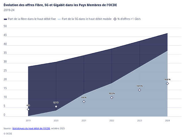 La fibre et la 5G stimulent la transformation numérique de l’OCDE à mesure que les marchés du haut débit arrivent à maturité