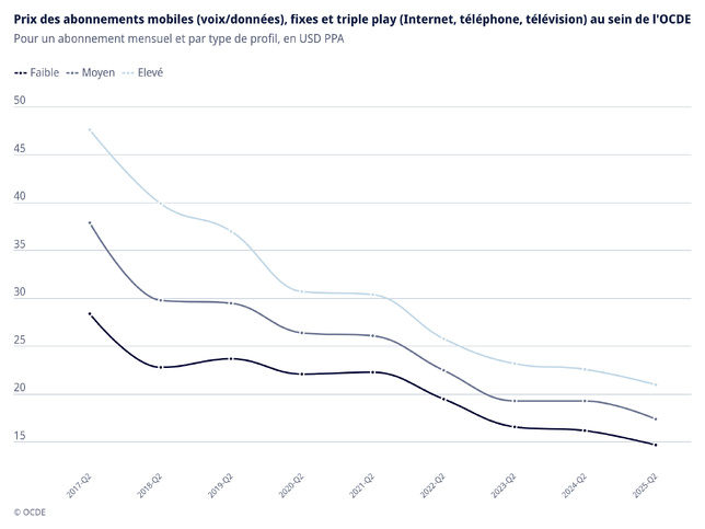 La fibre et la 5G stimulent la transformation numérique de l’OCDE à mesure que les marchés du haut débit arrivent à maturité