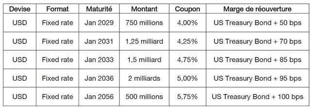 Orange réalise avec succès une émission obligataire en 5 tranches pour un montant total de 6 milliards de dollars américains Orange réalise avec succès une émission obligataire en 5 tranches pour un montant total de 6 milliards de dollars américains