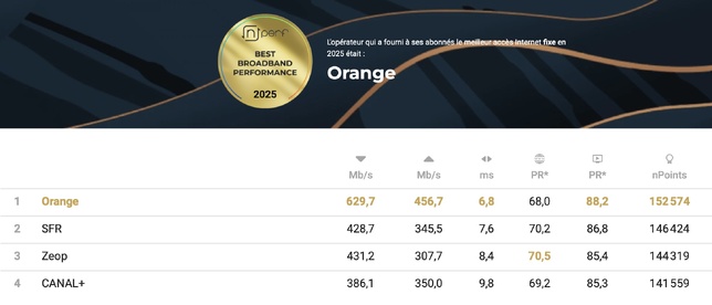 Baromètre nPerf : Orange Réunion meilleure performance de l'Internet fixe en 2025