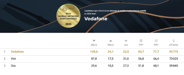 Baromètre nPerf 2025 : Vodafone assoit sa domination sur l'Internet mobile en Polynésie française Baromètre nPerf 2025 : Vodafone assoit sa domination sur l'Internet mobile en Polynésie française