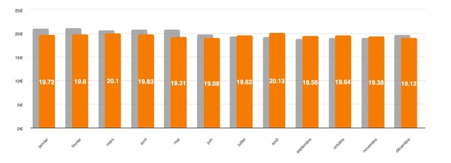 Baromètre 2026 des télécoms : les prix des box internet reculent, ceux des forfaits mobiles repartent à la hausse