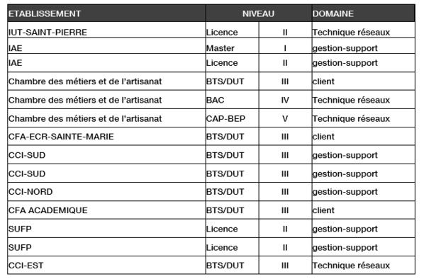 Orange Réunion organise un «speed recruiting» pour recruter ses alternants Orange Réunion organise un «speed recruiting» pour recruter ses alternants