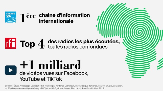 RFI et France 24, premiers médias internationaux en Afrique francophone RFI et France 24, premiers médias internationaux en Afrique francophone