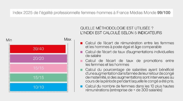 France Médias Monde conserve le score de 99/100 à l'index de l'égalité professionnelle entre les femmes et les hommes