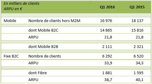 Résultats financiers de SFR au 1er trimestre 2016